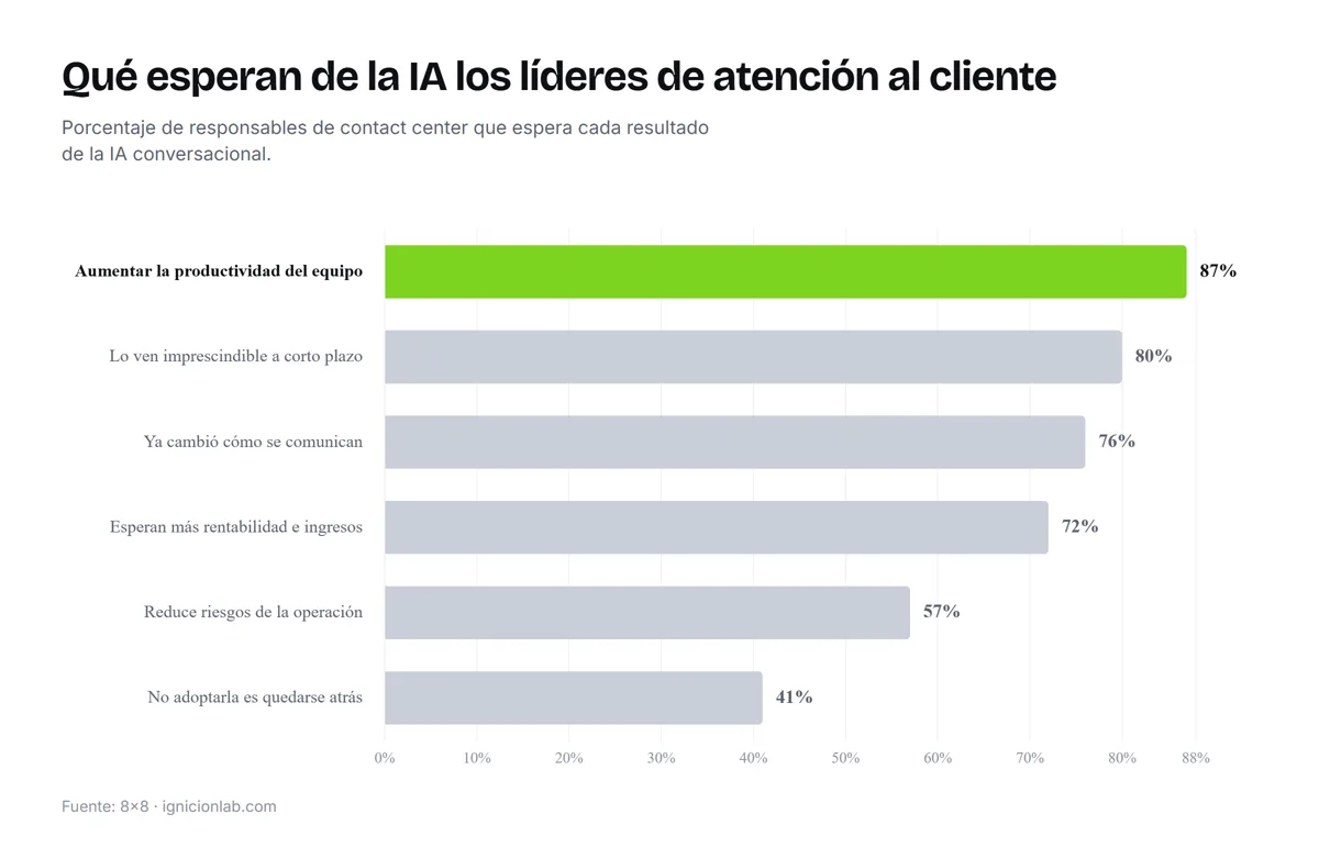 Gráfico de barras horizontales con lo que esperan de la IA conversacional los responsables de contact center: aumentar la productividad del equipo 87%, lo ven imprescindible a corto plazo 80%, ya cambió cómo se comunican 76%, esperan más rentabilidad e ingresos 72%, reduce riesgos de la operación 57%, y no adoptarla es quedarse atrás 41%
