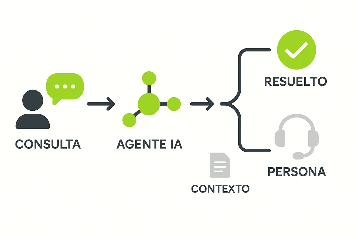 Diagrama de flujo de una conversación con un agente de IA: la consulta del cliente llega al agente, que la resuelve directamente o la deriva a una persona del equipo de soporte junto con el contexto de la conversación
