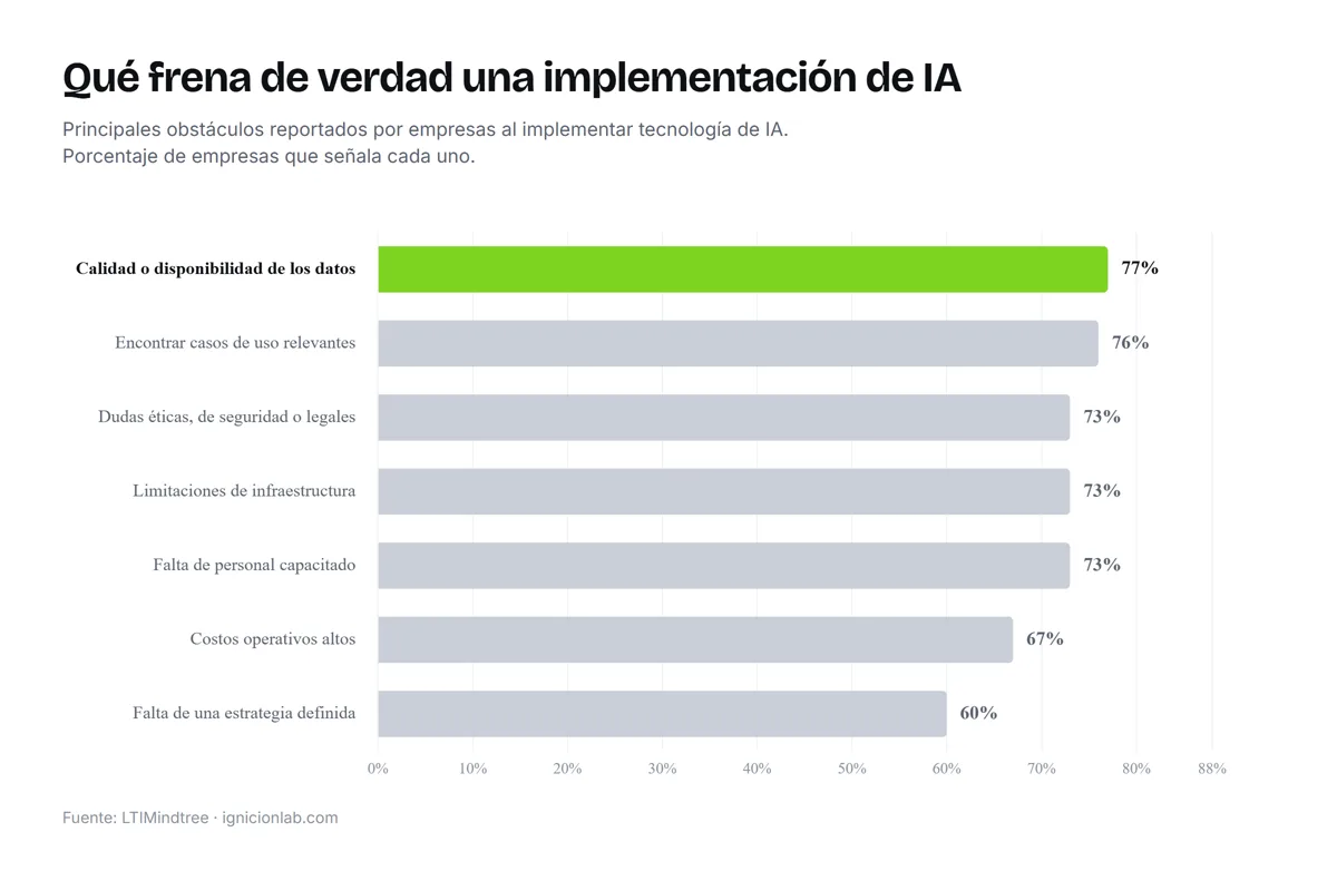 Gráfico de barras horizontales con los principales obstáculos que reportan las empresas al implementar tecnología de IA: calidad o disponibilidad de los datos 77%, encontrar casos de uso relevantes 76%, dudas éticas de seguridad o legales 73%, limitaciones de infraestructura 73%, falta de personal capacitado 73%, costos operativos altos 67% y falta de una estrategia definida 60%