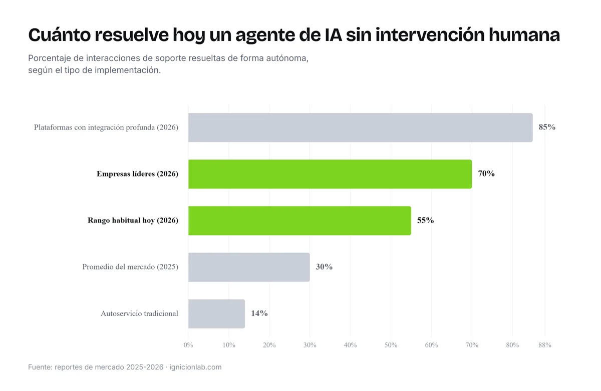Gráfico de barras horizontales con el porcentaje de interacciones de soporte resueltas sin intervención humana: plataformas con integración profunda 85%, empresas líderes 70%, rango habitual en 2026 55%, promedio del mercado en 2025 30%, y autoservicio tradicional 14%