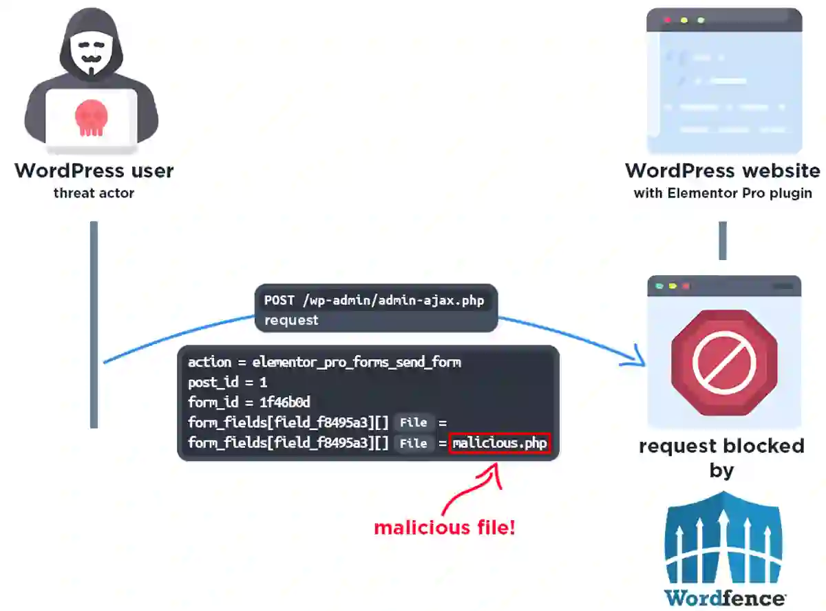 Diagrama de cómo un atacante envía un archivo malicioso a través del formulario de Elementor Pro vía admin-ajax.php, bloqueado por el firewall de Wordfence