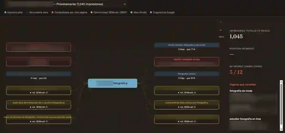 Mapa de análisis de una palabra clave pilar con sus keywords secundarias, mostrando oportunidades de SEMrush, ideas de Ahrefs, sugerencias de Google y páginas que compiten entre sí por la misma keyword