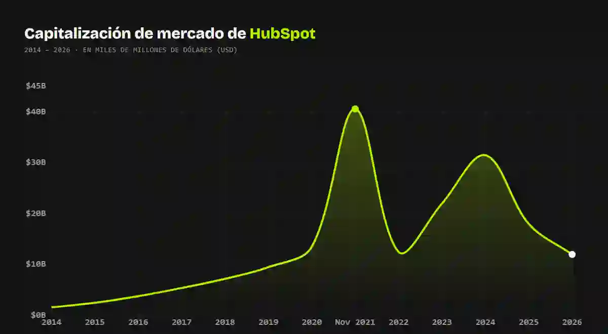 Gráfico de la capitalización de mercado de HubSpot entre 2014 y 2026, mostrando el pico de 40,600 millones de dólares en noviembre de 2021 y la caída sostenida hasta 2026