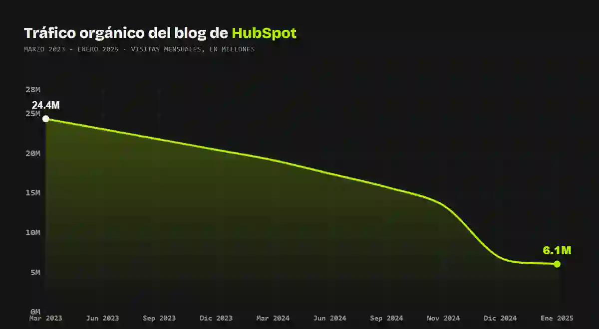 Gráfico del tráfico orgánico mensual del blog de HubSpot entre marzo de 2023 y enero de 2025, mostrando la caída de 24.4 millones a 6.1 millones de visitas