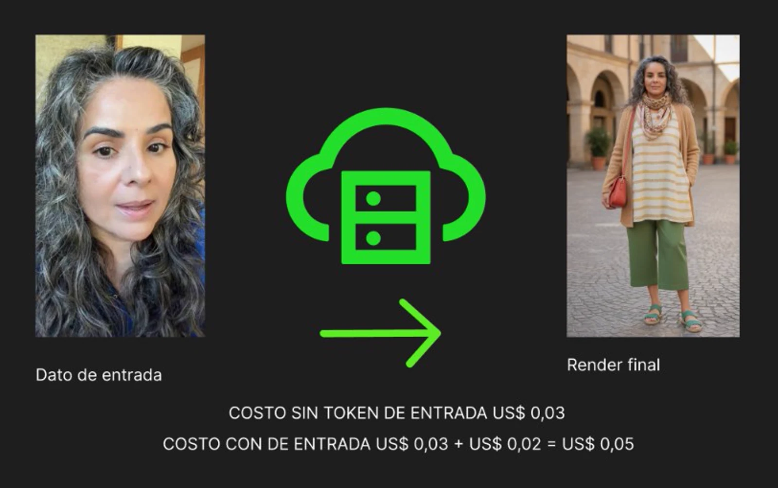 Comparación de costo entre generar sin token de entrada y con token de entrada: US$0,03 sin token vs US$0,03 más US$0,02 de entrada, US$0,05 en total