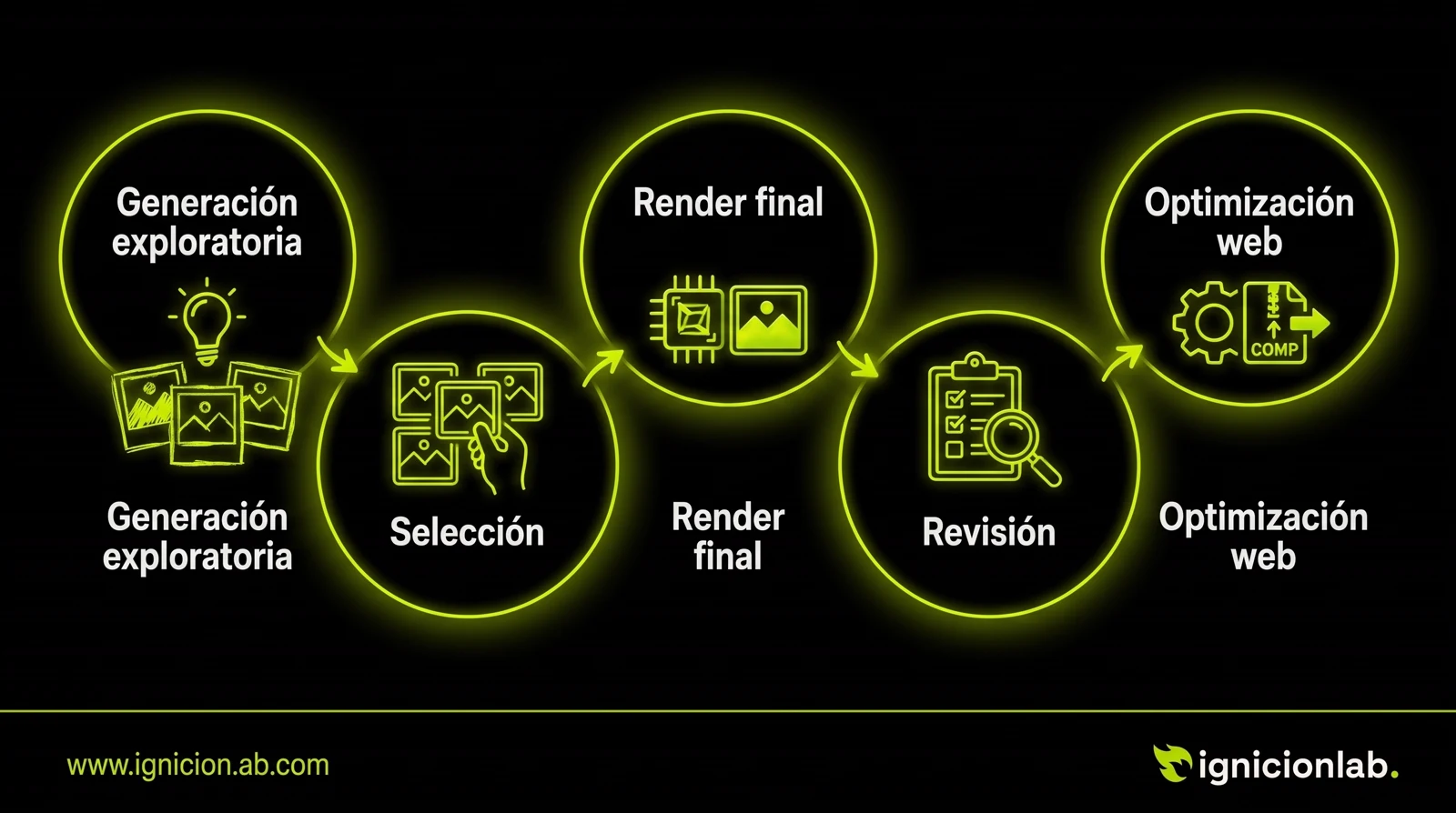 Infografía con los cinco pasos del flujo de producción: generación exploratoria, selección, render final, revisión y optimización web
