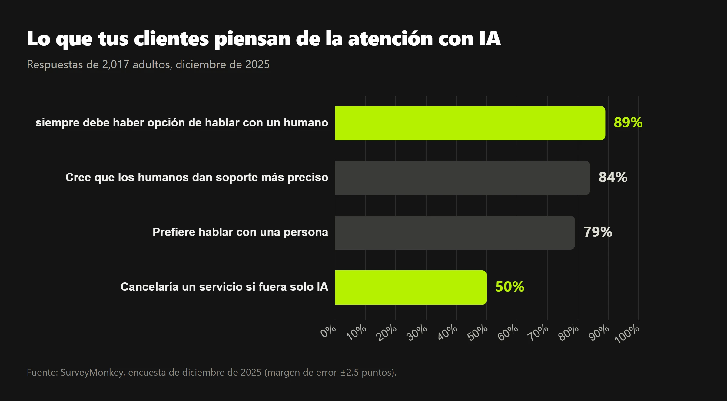 Gráfica de barras con los porcentajes de preferencia de los clientes por atención humana sobre inteligencia artificial