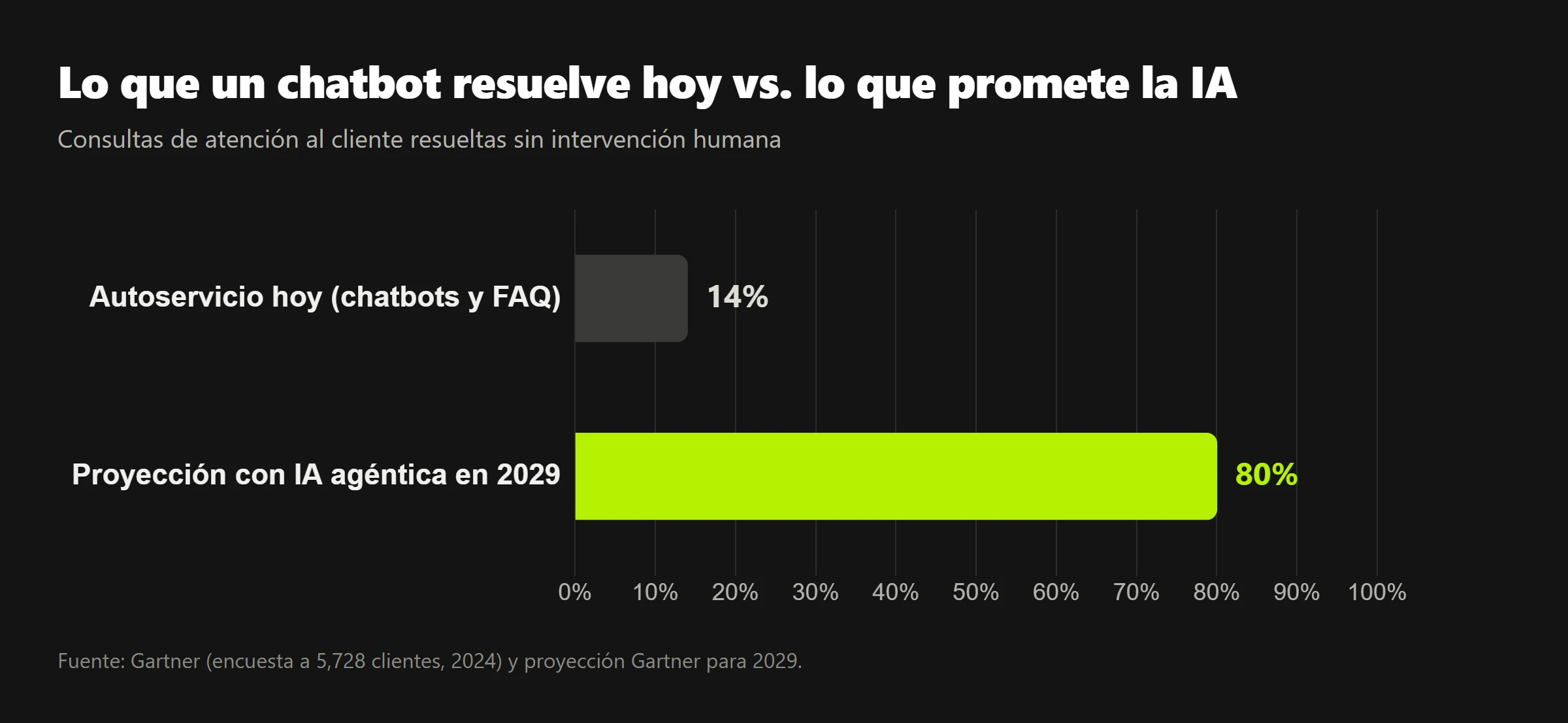 Gráfica de barras comparando 14% de resolución en autoservicio hoy contra 80% proyectado con IA agéntica en 2029