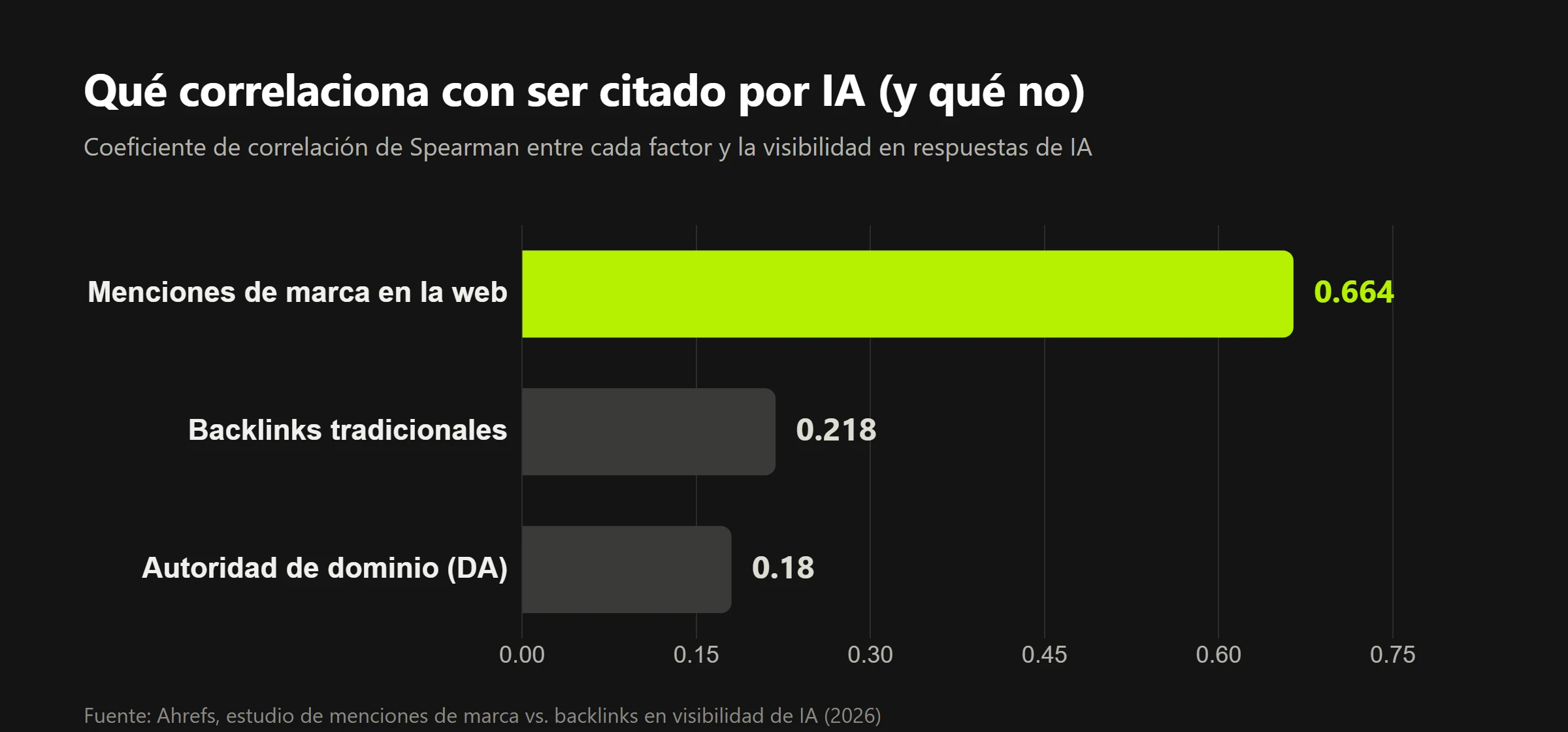 Gráfico de barras comparando el coeficiente de correlación de Spearman entre tres factores y la visibilidad en respuestas de IA: menciones de marca en la web con 0.664, backlinks tradicionales con 0.218, y autoridad de dominio con 0.18