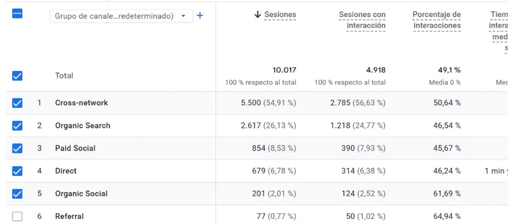 Informe de adquisición de tráfico en GA4 con las sesiones y el porcentaje de interacciones desglosados por canal: Cross-network, Organic Search, Paid Social, Direct, Organic Social y Referral