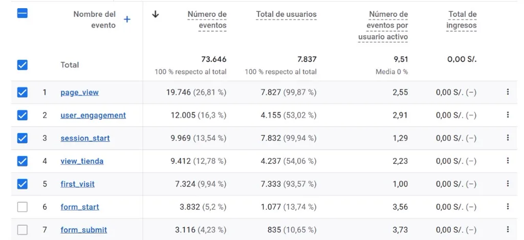 Informe de eventos en GA4 mostrando page_view, user_engagement, session_start, view_tienda, first_visit, form_start y form_submit con su número de eventos y total de usuarios