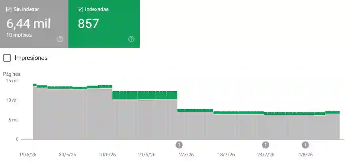 Reporte de Google Search Console mostrando 6.44 mil páginas sin indexar frente a solo 857 páginas indexadas