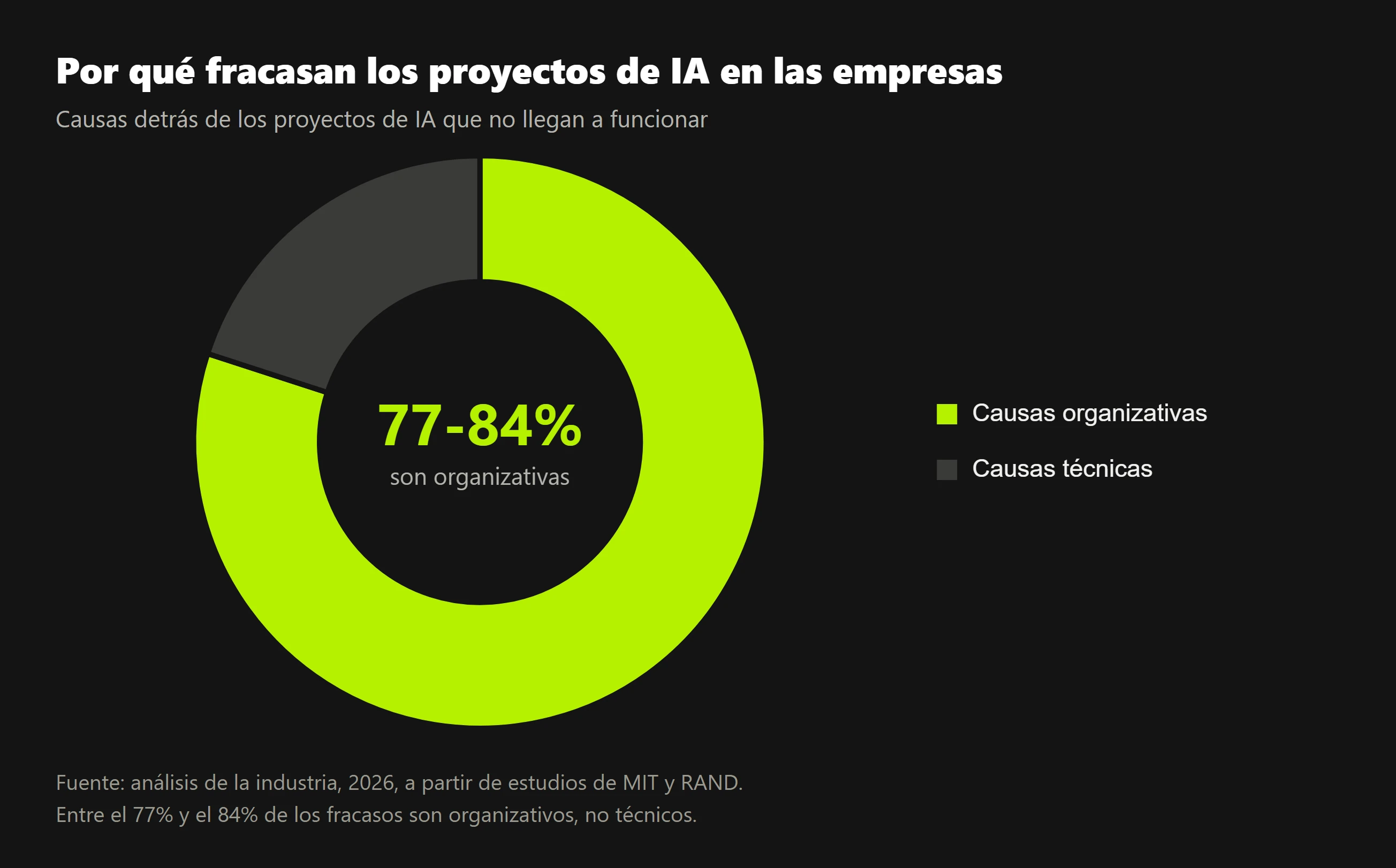 Gráfica de dona que muestra que entre el 77% y el 84% de los proyectos de IA que fracasan lo hacen por causas organizativas y solo el resto por causas técnicas