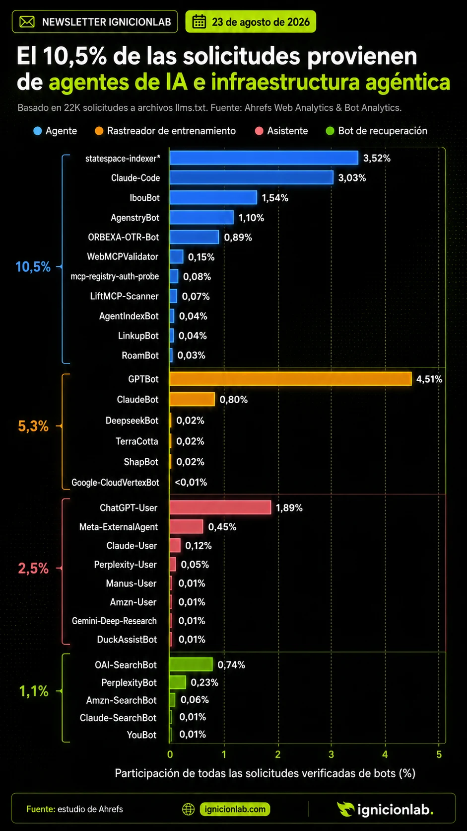 Gráfico de barras desglosando el 22% de solicitudes verificadas a archivos llms.txt por tipo de bot: 10.5% agentes de IA e infraestructura agéntica (statespace-indexer, Claude-Code), 5.3% rastreadores de entrenamiento (GPTBot con 4.51%, ClaudeBot con 0.80%), 2.5% asistentes (ChatGPT-User), y 1.1% bots de recuperación de búsqueda (OAI-SearchBot, PerplexityBot)