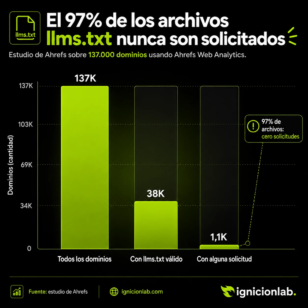 Gráfico de barras mostrando que de 137,000 dominios analizados por Ahrefs, 38,000 tienen un archivo llms.txt válido, pero solo 1,100 recibieron alguna solicitud — el 97% de los archivos nunca fueron solicitados