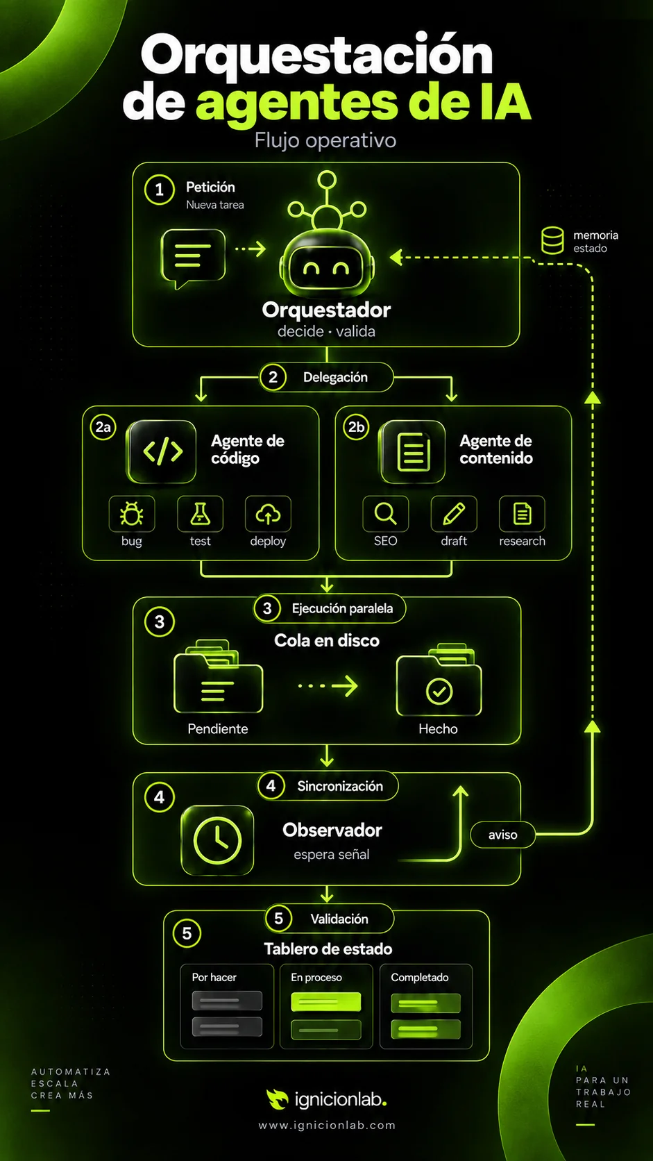 Infografía del flujo de orquestación de agentes de IA: una petición llega al orquestador, se delega a agentes de código o contenido, pasa por una cola en disco, espera una señal del observador y termina en un tablero de estado validado