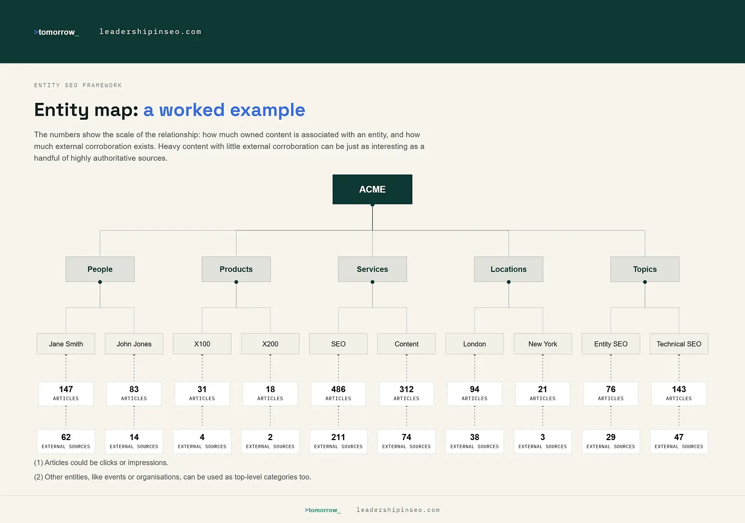 Mapa de entidades de una marca conectada con personas, productos, servicios, ubicaciones y temas, con el volumen de contenido y fuentes externas de cada relación