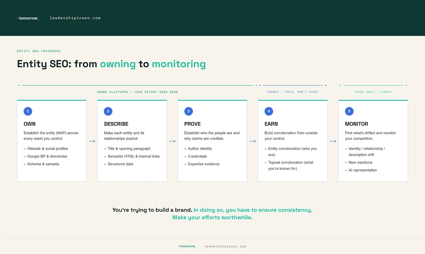 Framework de cinco pasos para entity SEO: Own, Describe, Prove, Earn y Monitor