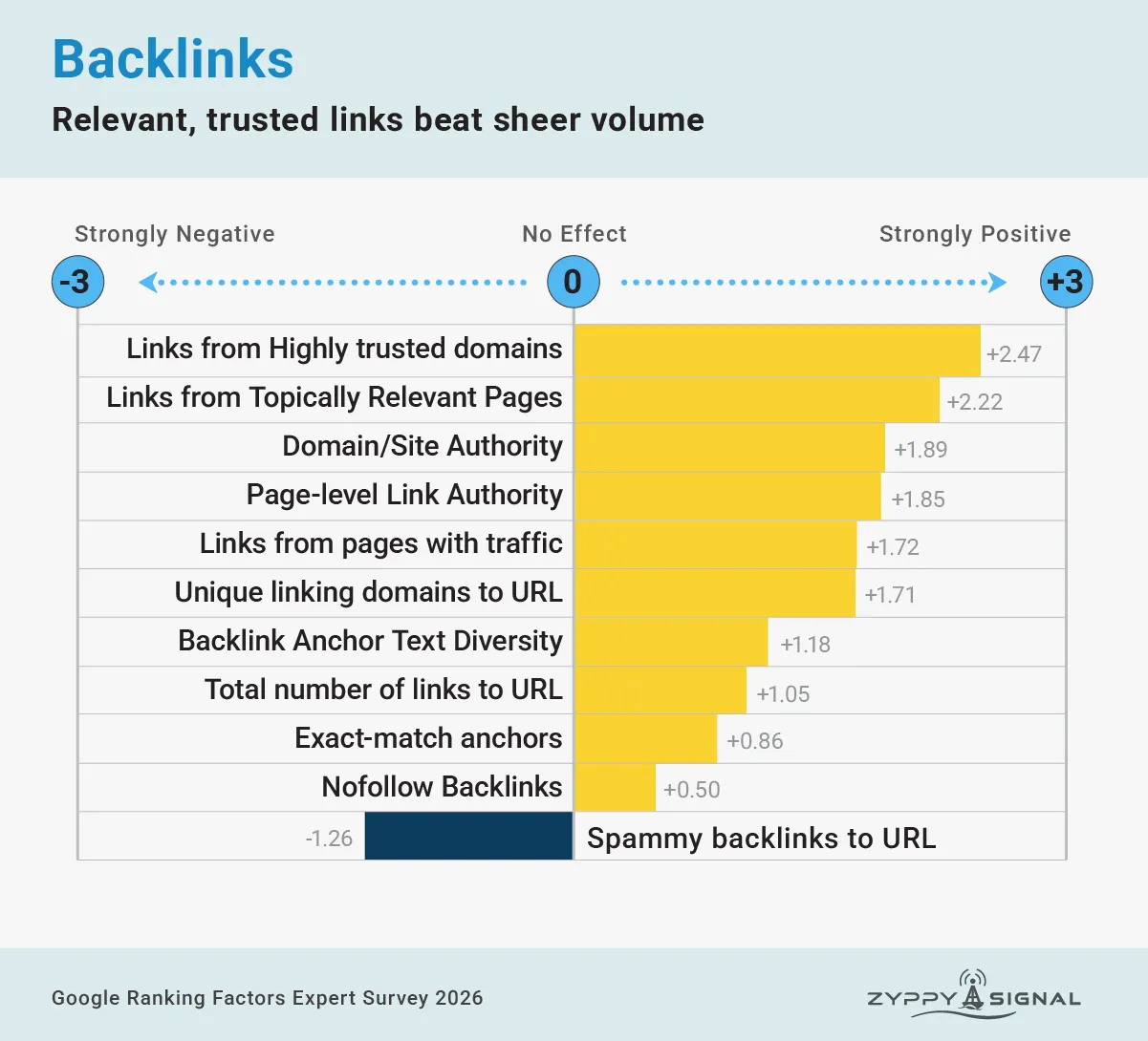 Gráfico de factores de backlinks: enlaces de dominios de alta confianza y páginas con relevancia temática encabezan la valoración positiva, mientras los backlinks spam son la señal negativa más fuerte