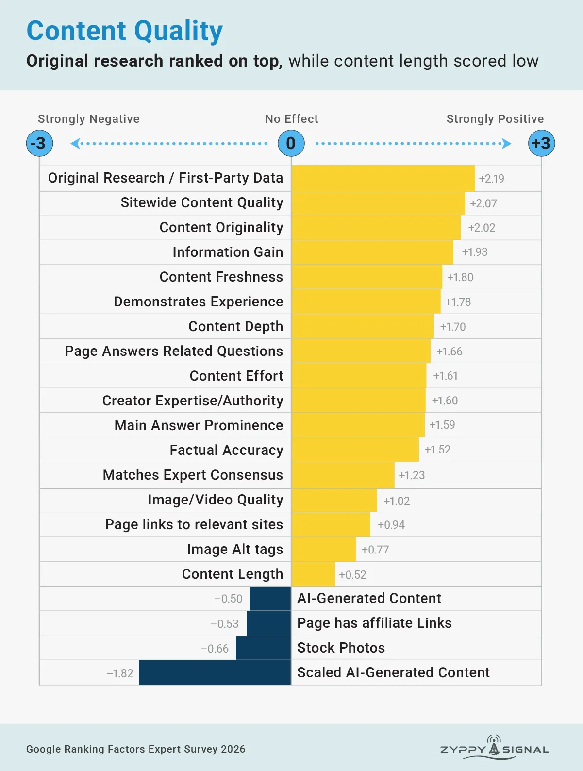 Gráfico de calidad de contenido: investigación original y datos propios lideran, mientras el contenido generado por IA a escala es la señal negativa más fuerte del estudio