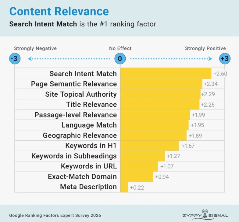 Gráfico de factores de relevancia de contenido: Search Intent Match encabeza con +2.60, seguido de relevancia semántica, autoridad temática del sitio y relevancia del título