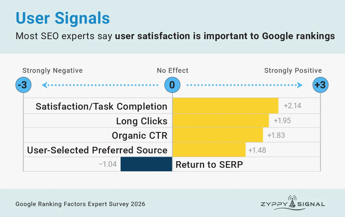 Gráfico de señales de usuario: satisfacción y finalización de tarea, long clicks y CTR orgánico como las señales positivas más fuertes
